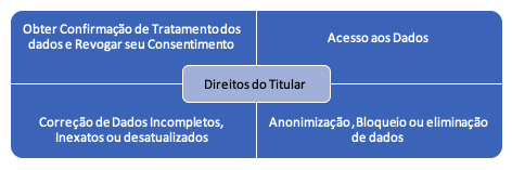 Direitos do titular: obter confirmação de tratamento dos dados e revogar seu consentimento; acesso aos dados; correção de dados incompletos, inexatos ou desatualizados; anonimização, bloqueio ou eliminação de dados.
